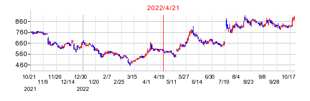 2022年4月21日 10:08前後のの株価チャート